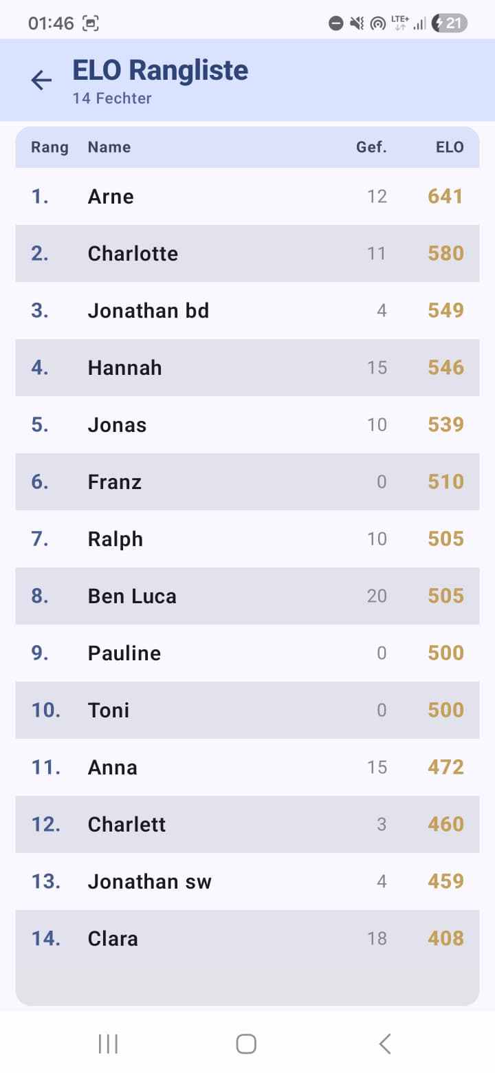 Screenshot: ELO-Rangliste aller Fechter